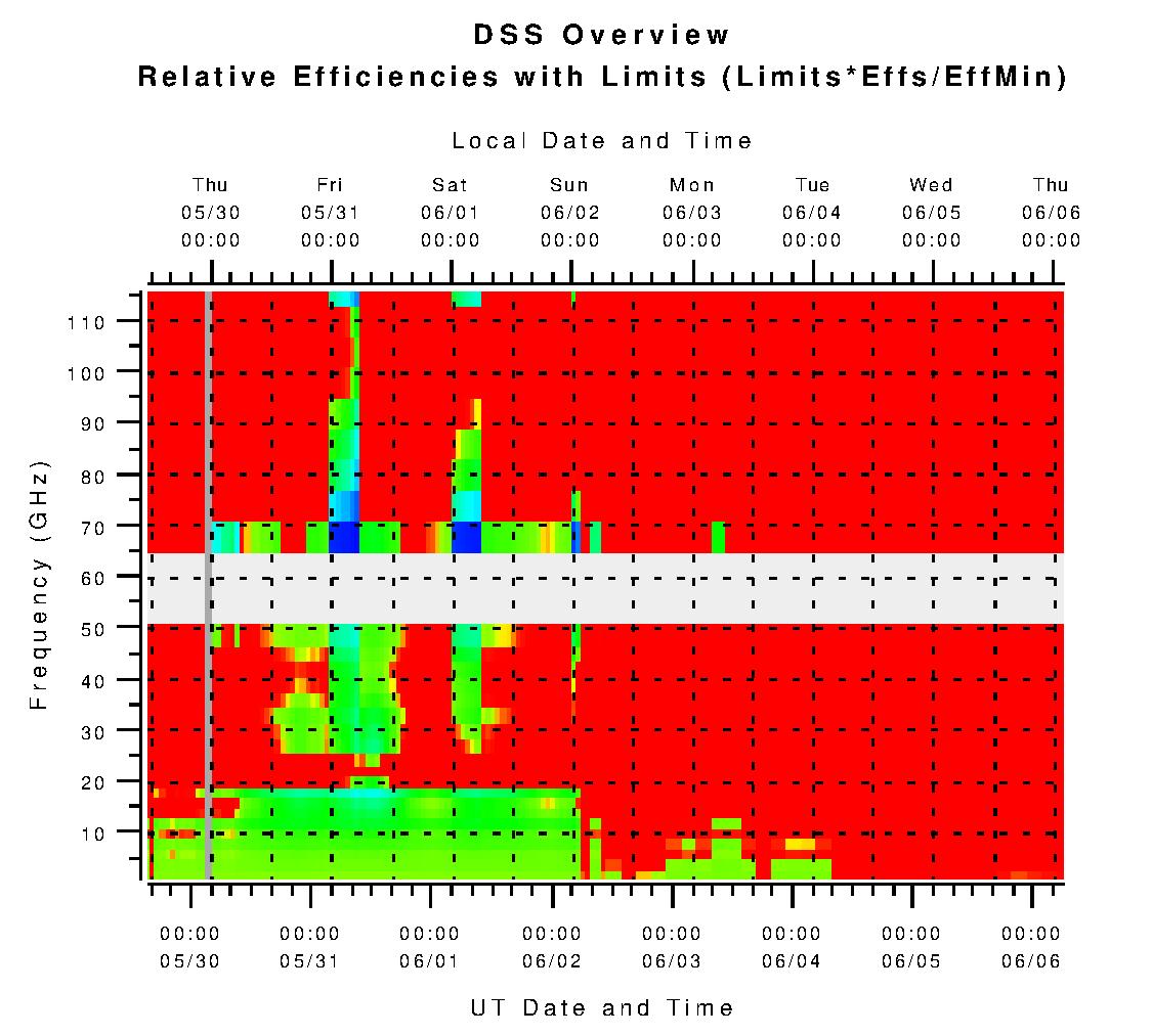DSS Relative Efficiencies with Limits (L*eta/eta_min)