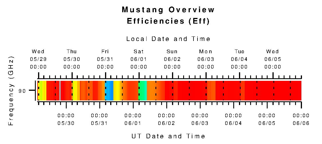 Mustang Efficiencies without Limits (eta)