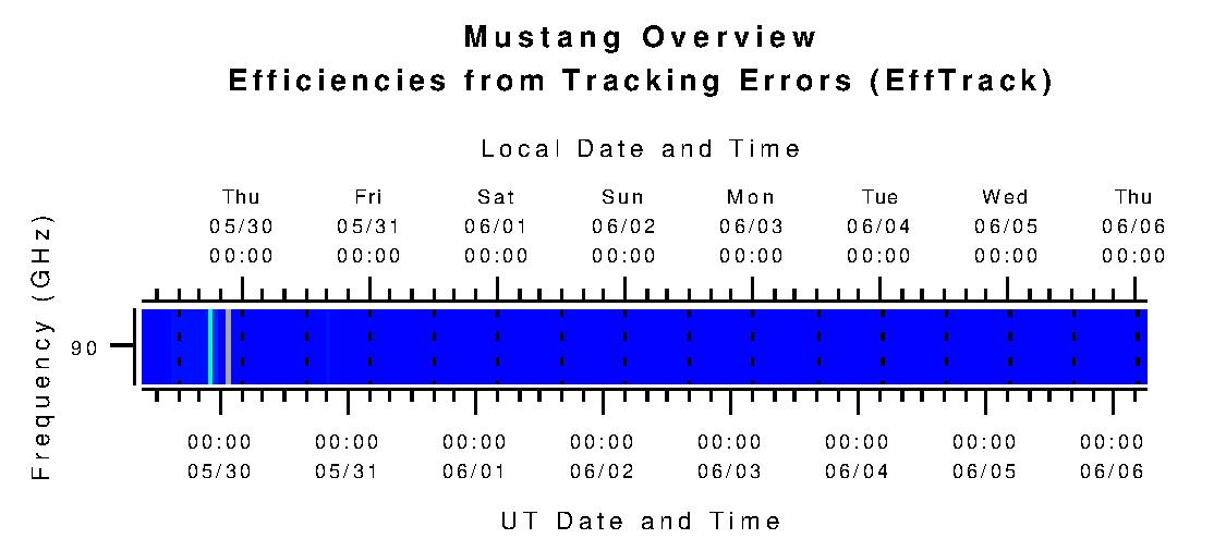 Mustang Efficiencies from Tracking Errors (eta_tr)