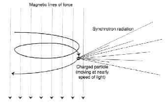 synchrotron radiation emission