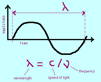 How are wavelength and frequency related?