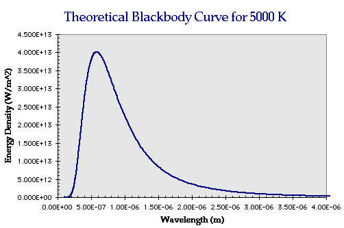 A graph of intensity versus wavelength