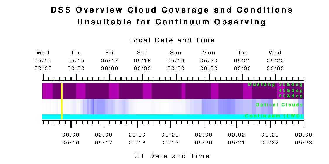 Overview for Cloud Coverage and Conditions Unsuitable for Continuum Observing