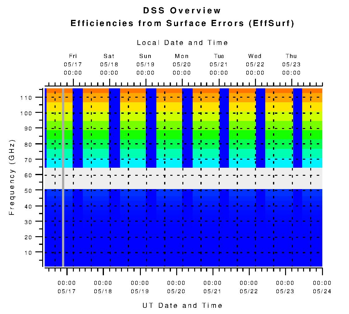 DSS Efficiencies from Surface Errors (eta_surf)