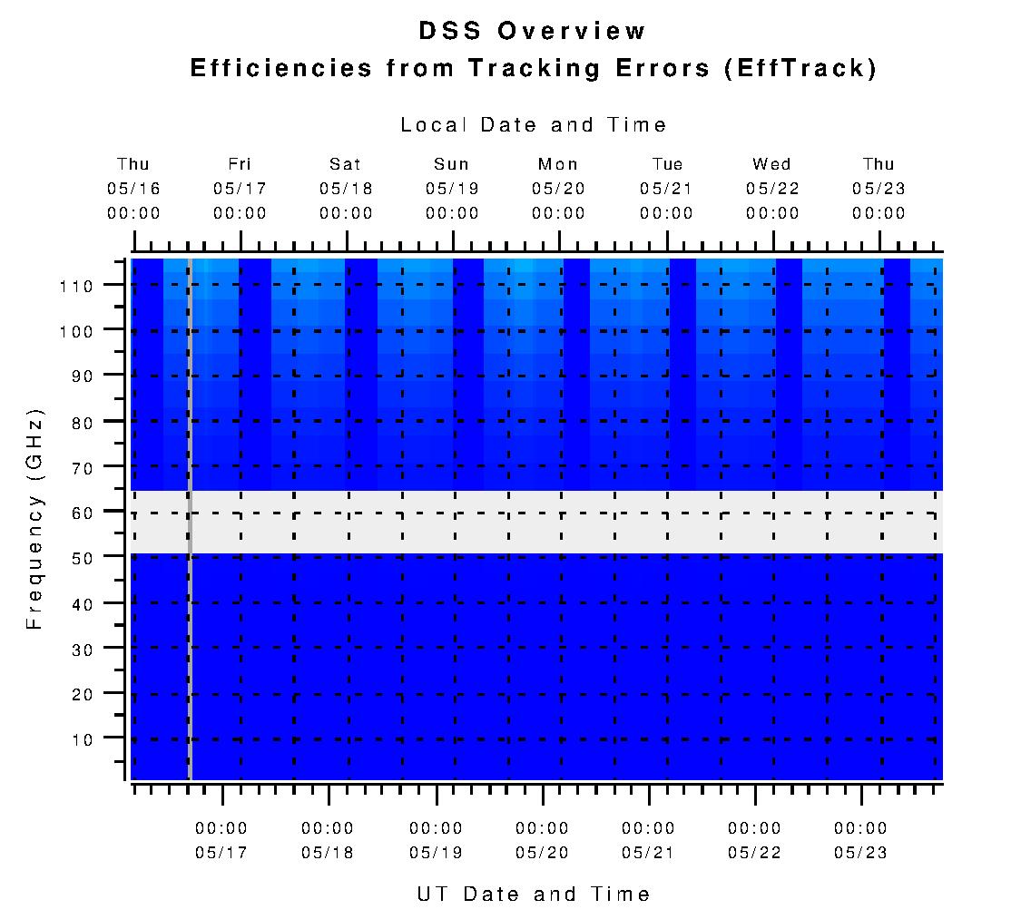 DSS Efficiencies from Tracking Errors (eta_tr)