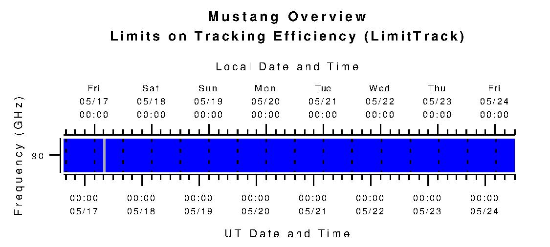 Mustang Limits on Tracking Efficiency (L_track)