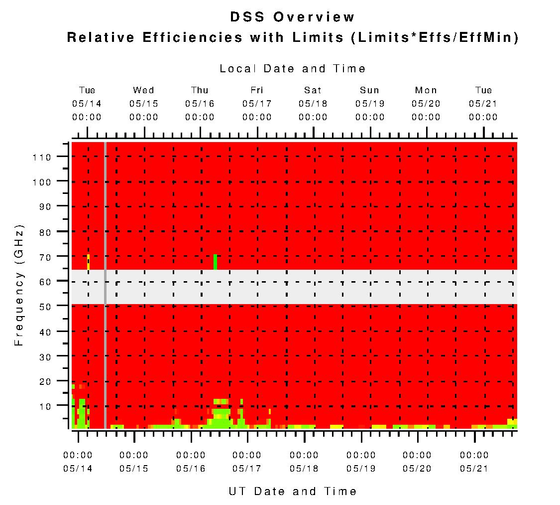 DSS Relative Efficiencies with Limits (L*eta/eta_min)