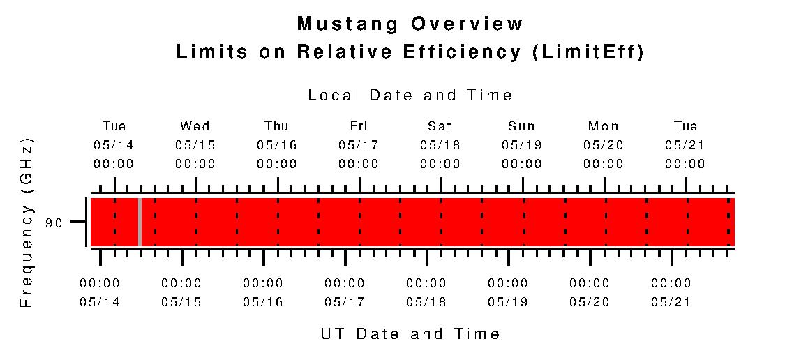 Mustang Limits on Relative Efficiency (L_effic)