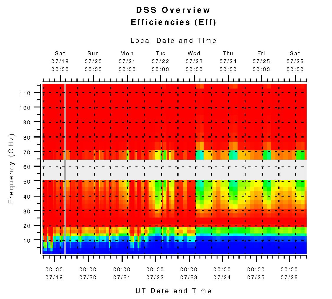 DSS Efficiencies without Limits (eta)