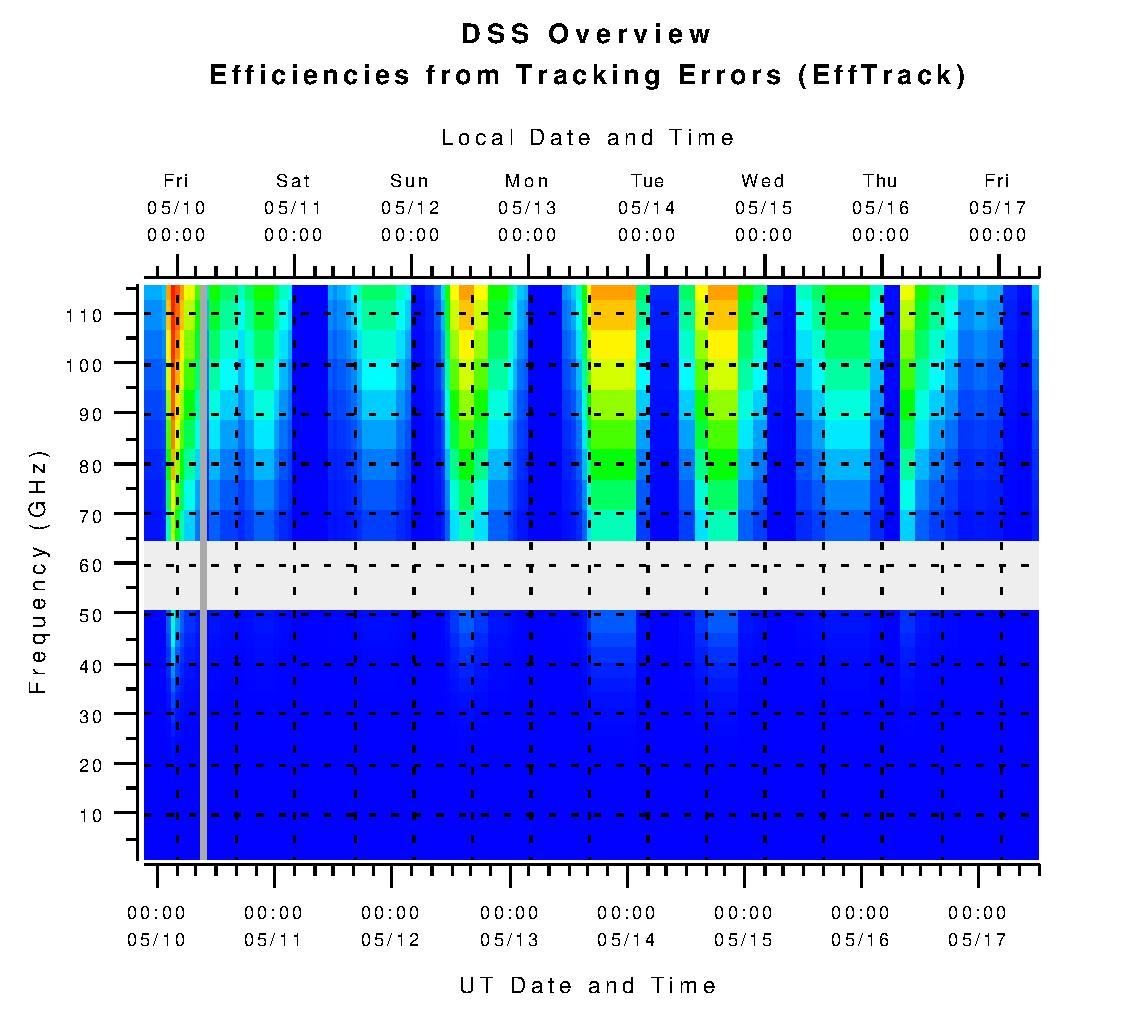 DSS Efficiencies from Tracking Errors (eta_tr)