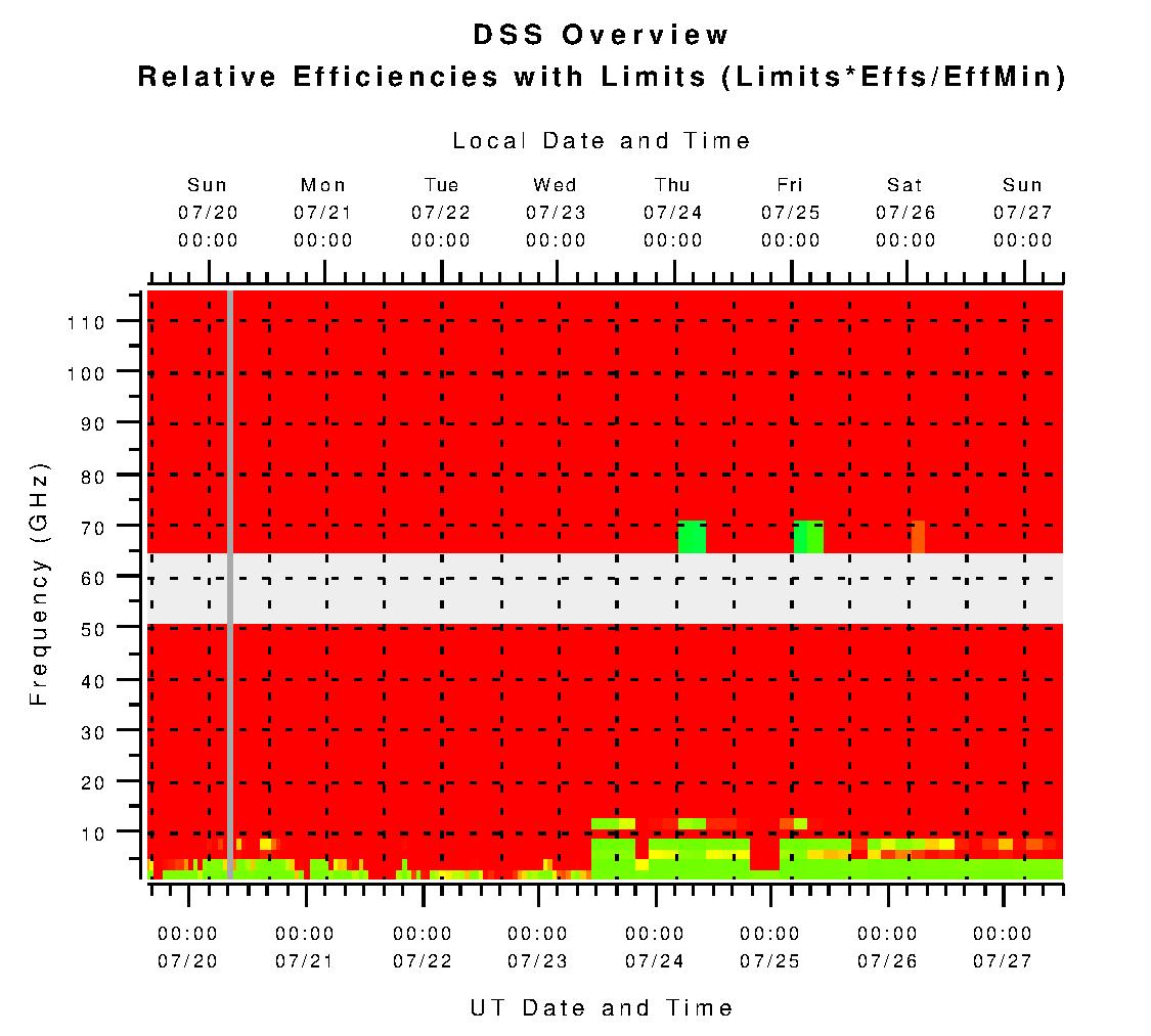 DSS Relative Efficiencies with Limits (L*eta/eta_min)