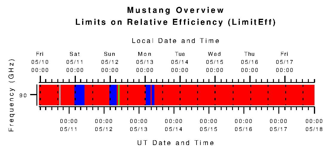 Mustang Limits on Relative Efficiency (L_effic)