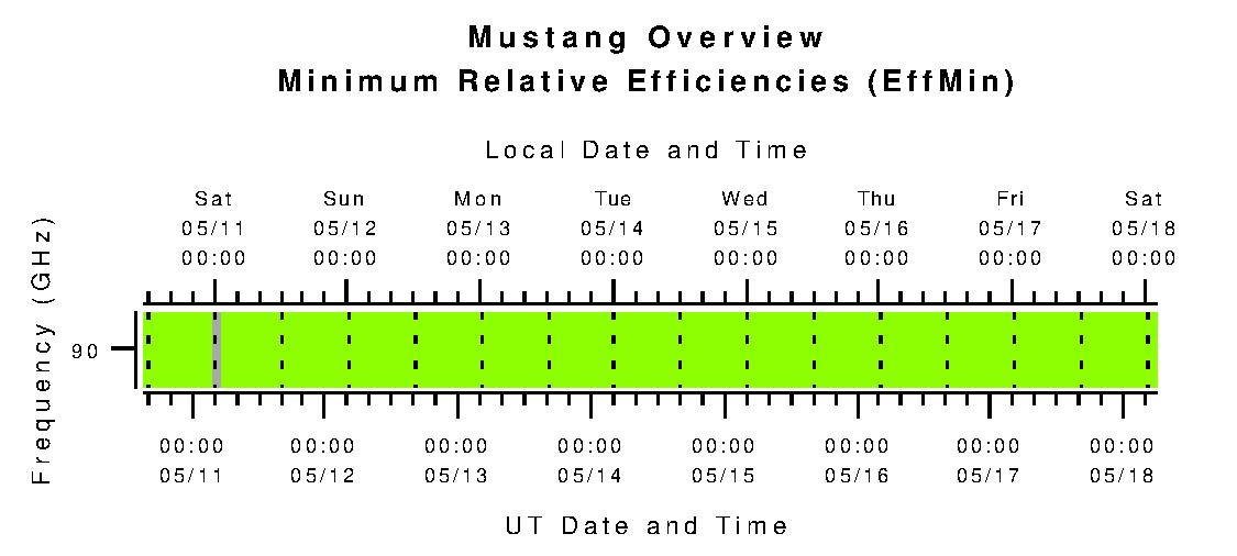 Mustang Minimum Relative Efficiencies (eta_min)