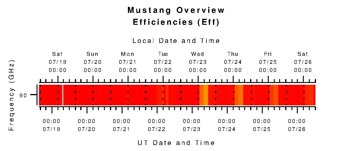 Mustang Efficiencies without Limits (eta)