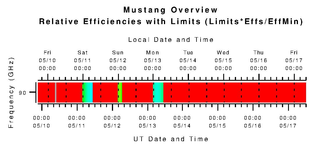 Mustang Relative Efficiencies with Limits (L*eta/eta_min)