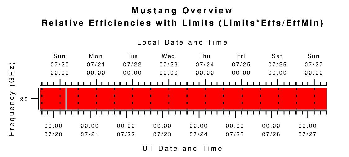 Mustang Relative Efficiencies with Limits (L*eta/eta_min)