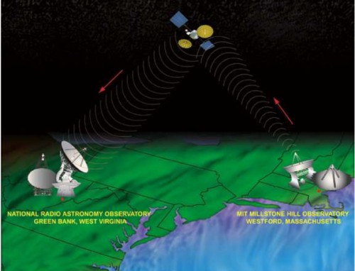 Bistatic radar observations of spacecraft