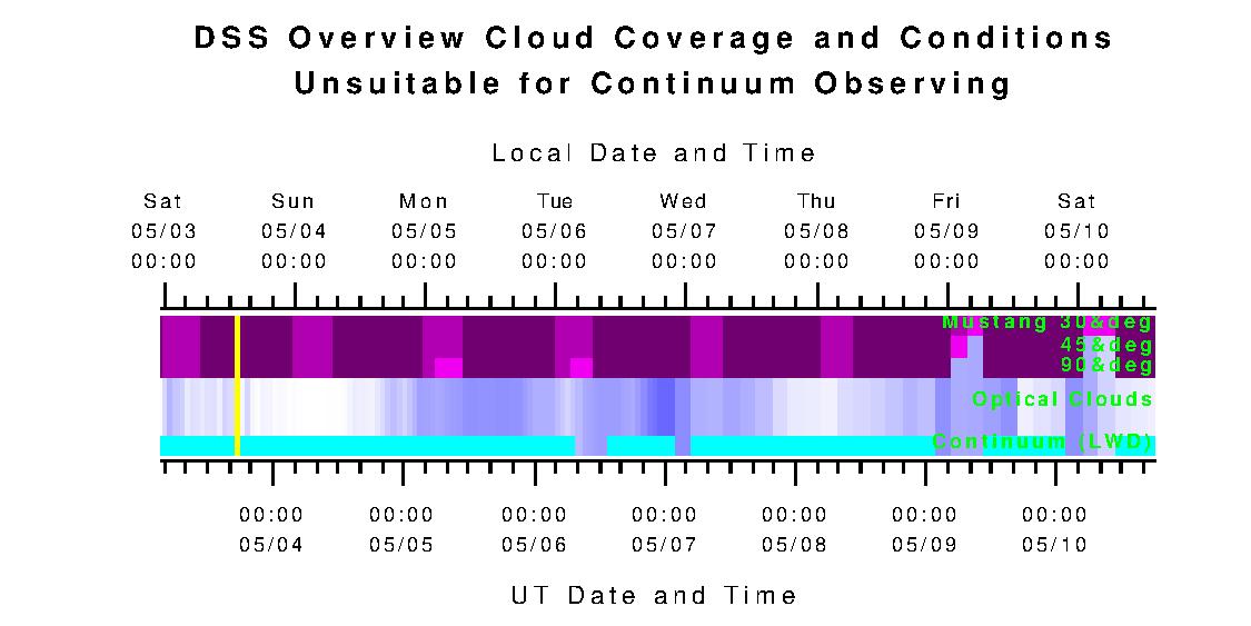 Overview for Cloud Coverage and Conditions Unsuitable for Continuum Observing