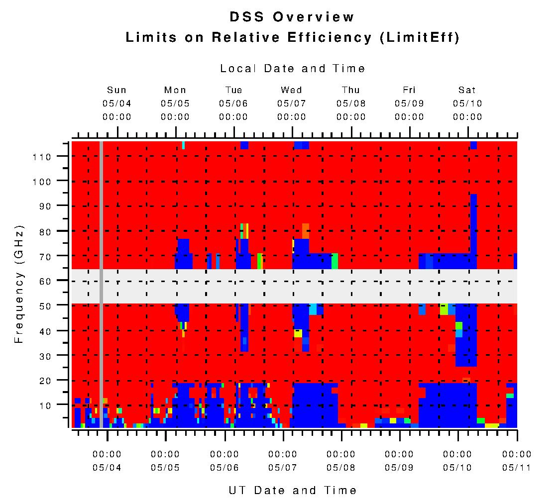 DSS Limits on Relative Efficiency (L_effic)