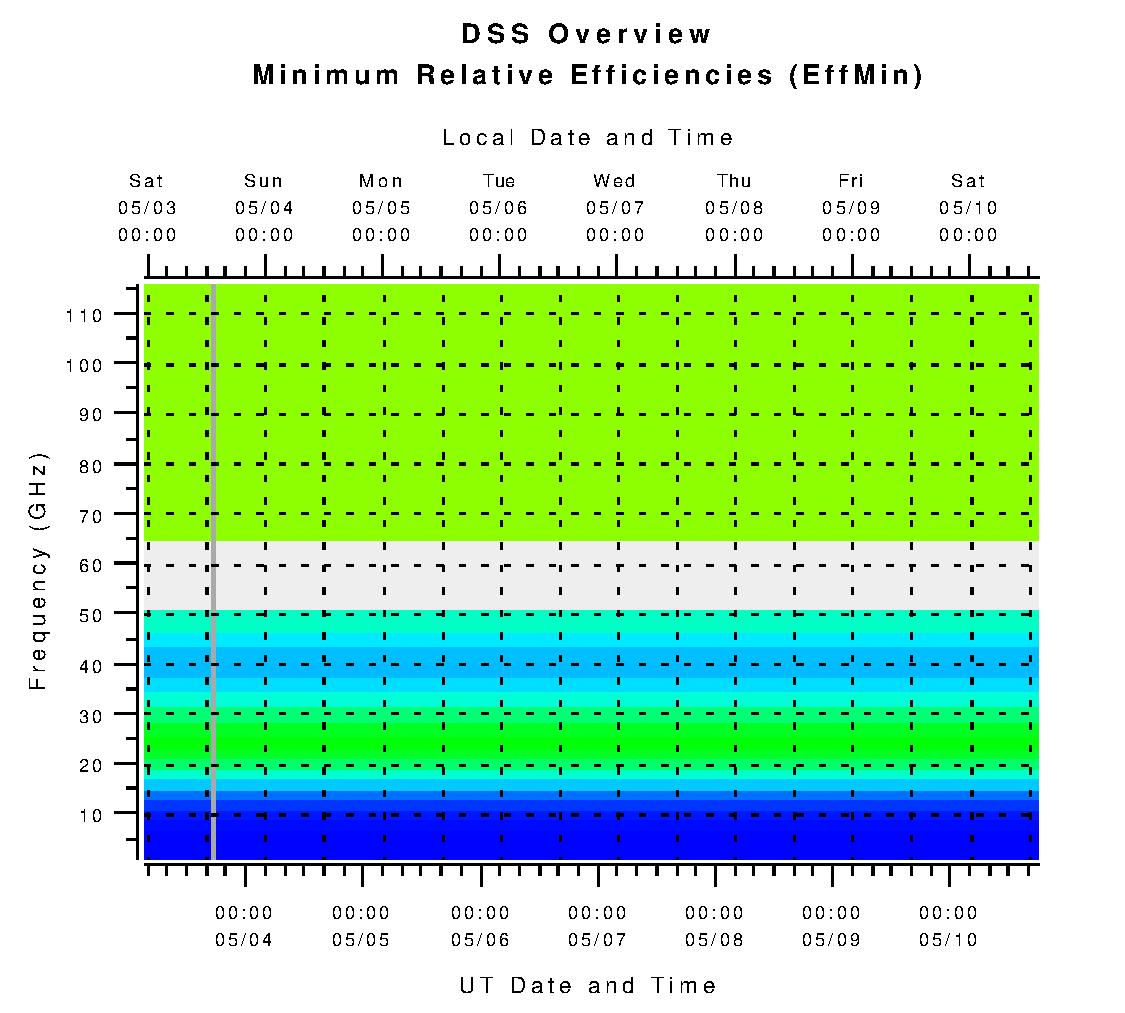 DSS Minimum Relative Efficiencies (eta_min)