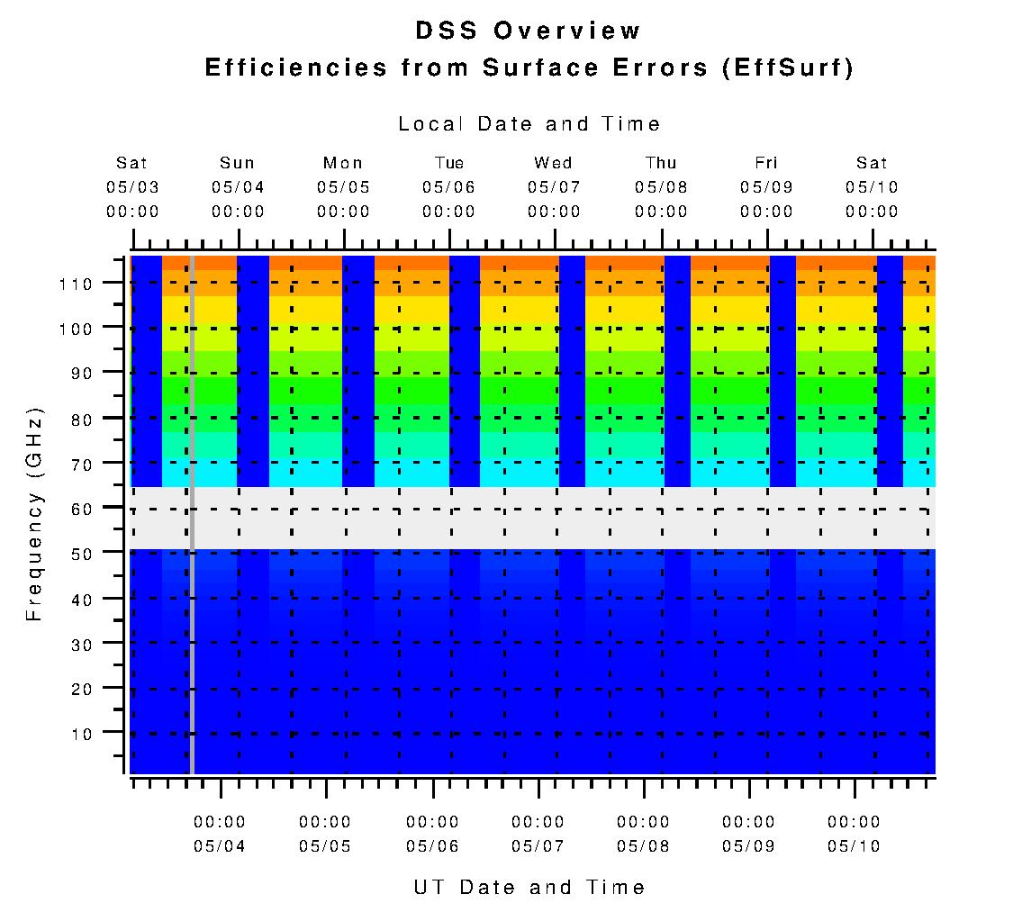 DSS Efficiencies from Surface Errors (eta_surf)
