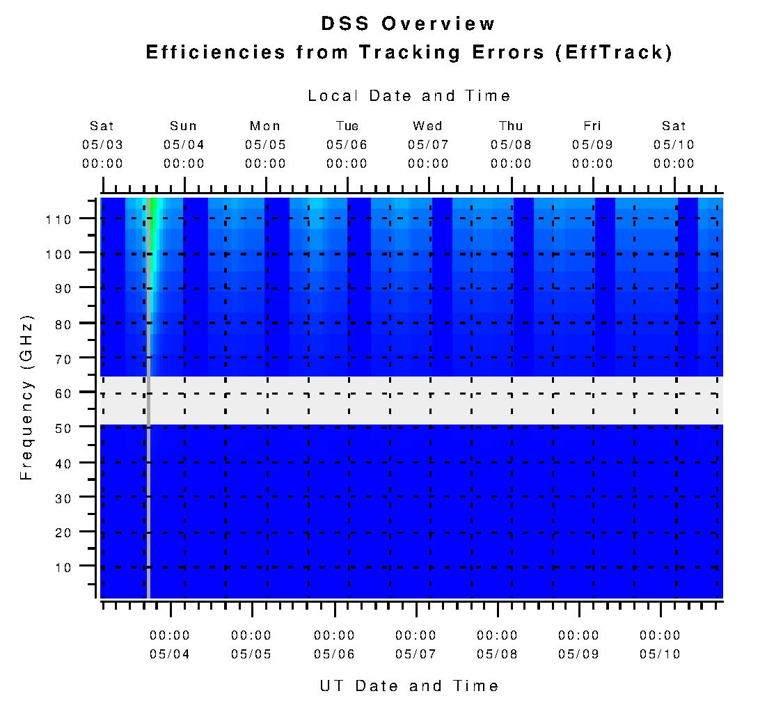 DSS Efficiencies from Tracking Errors (eta_tr)