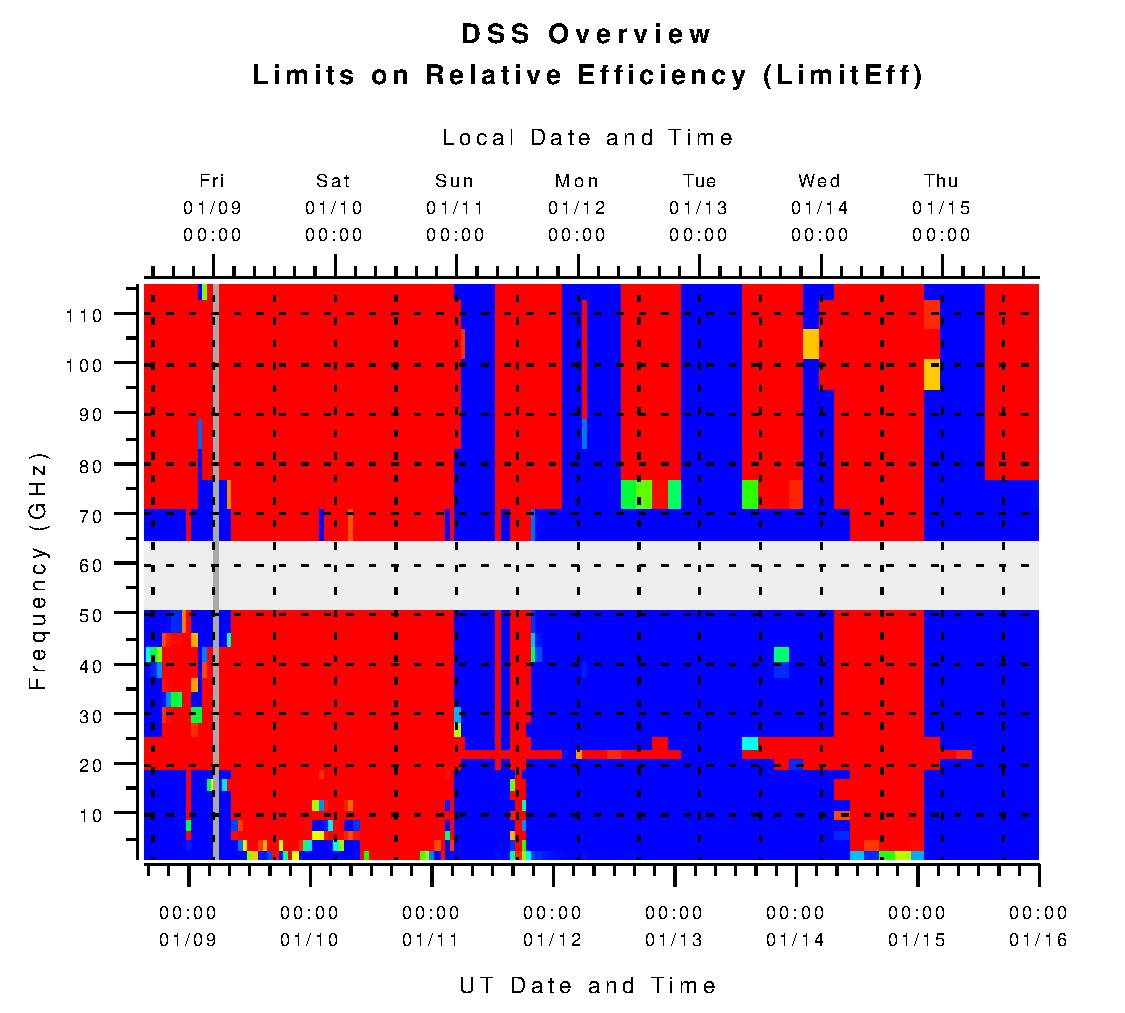 DSS Limits on Relative Efficiency (L_effic)