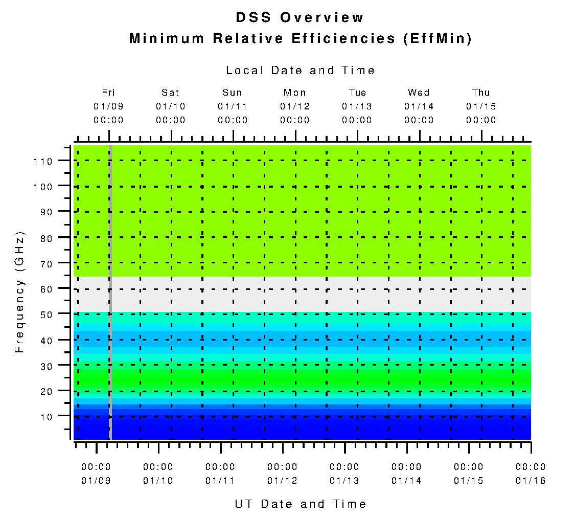 DSS Minimum Relative Efficiencies (eta_min)