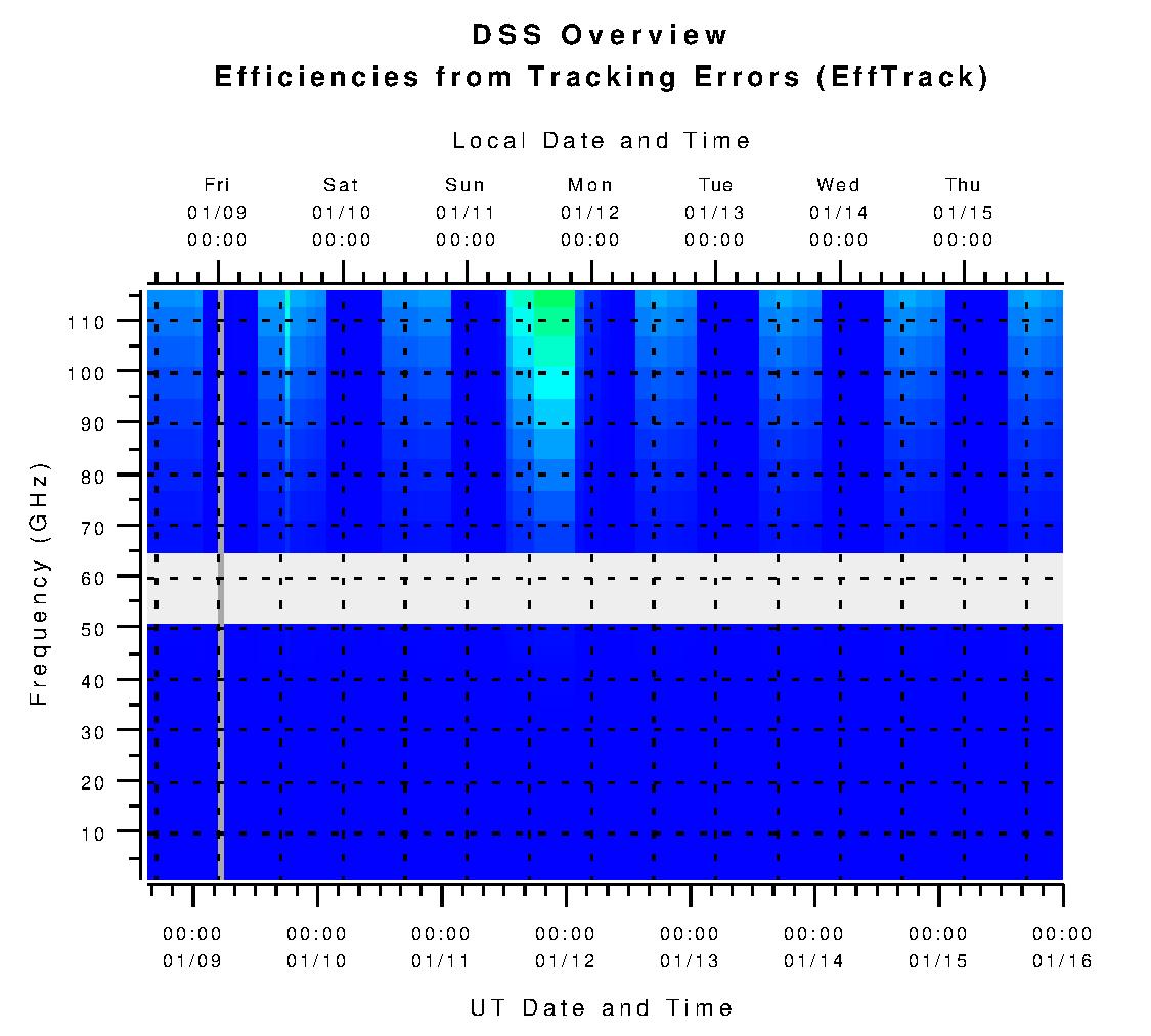 DSS Efficiencies from Tracking Errors (eta_tr)