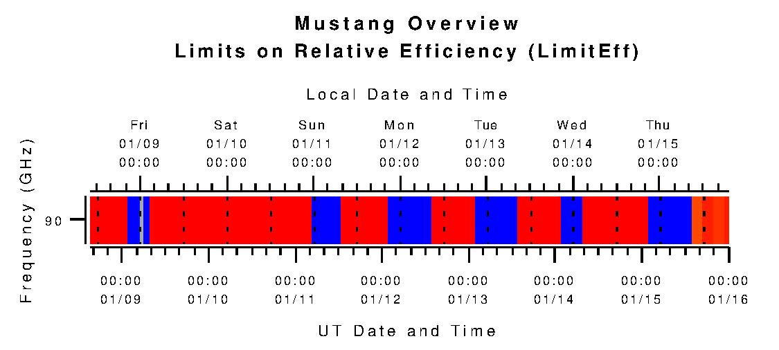 Mustang Limits on Relative Efficiency (L_effic)