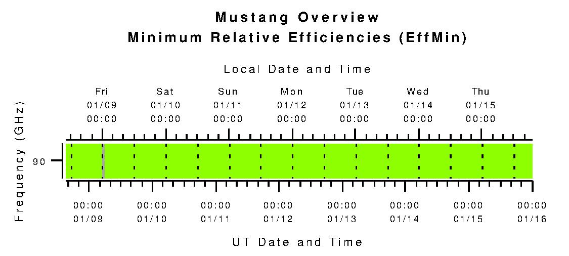 Mustang Minimum Relative Efficiencies (eta_min)
