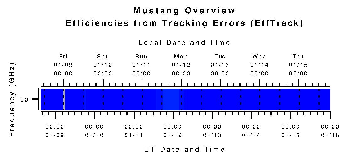 Mustang Efficiencies from Tracking Errors (eta_tr)