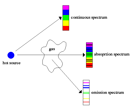 Absorption and Emission Lines