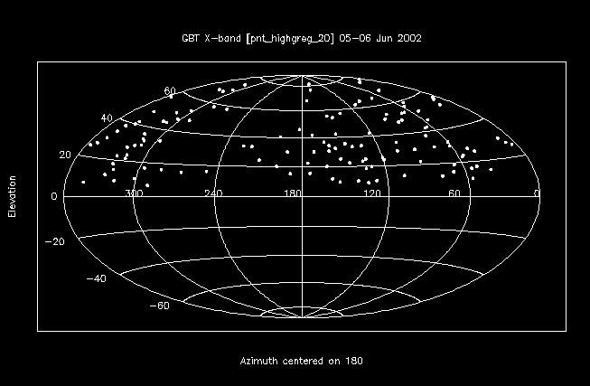 Sky Coverage