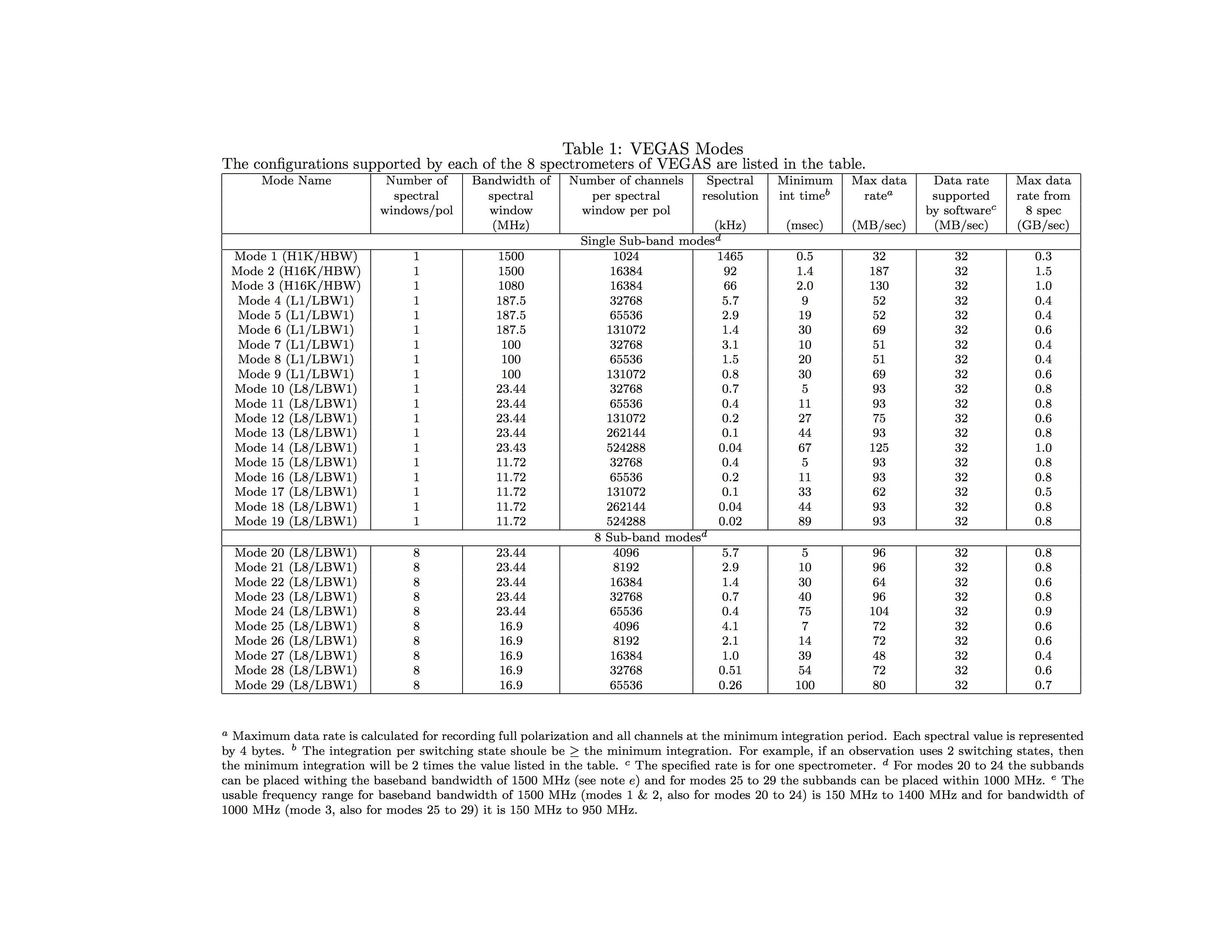 List of Modes