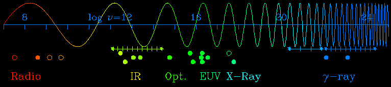 The Electromagnetic Spectrum