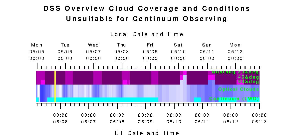 Cloud Overview