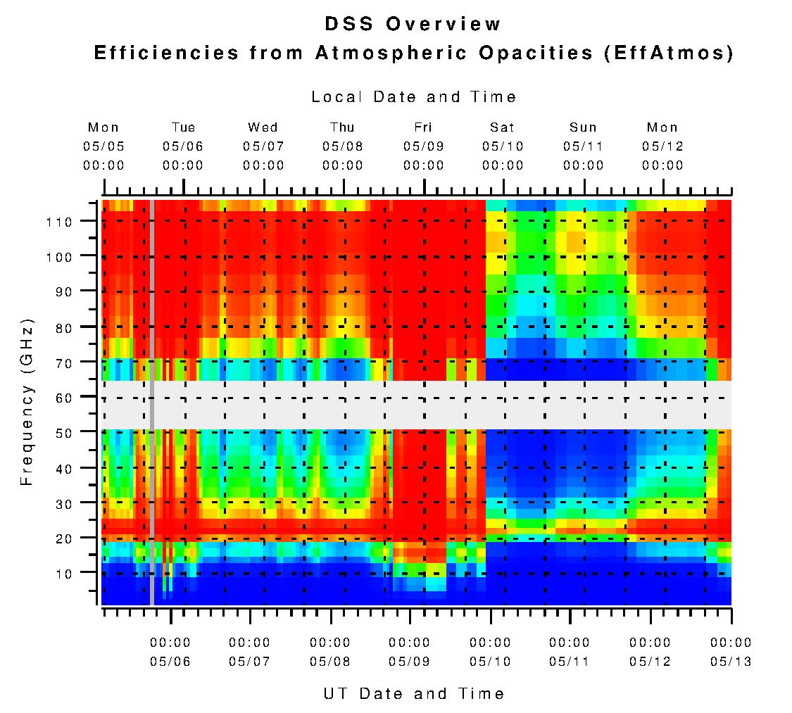 DSS Efficiencies from Atmospheric Opacities (eta_atm)