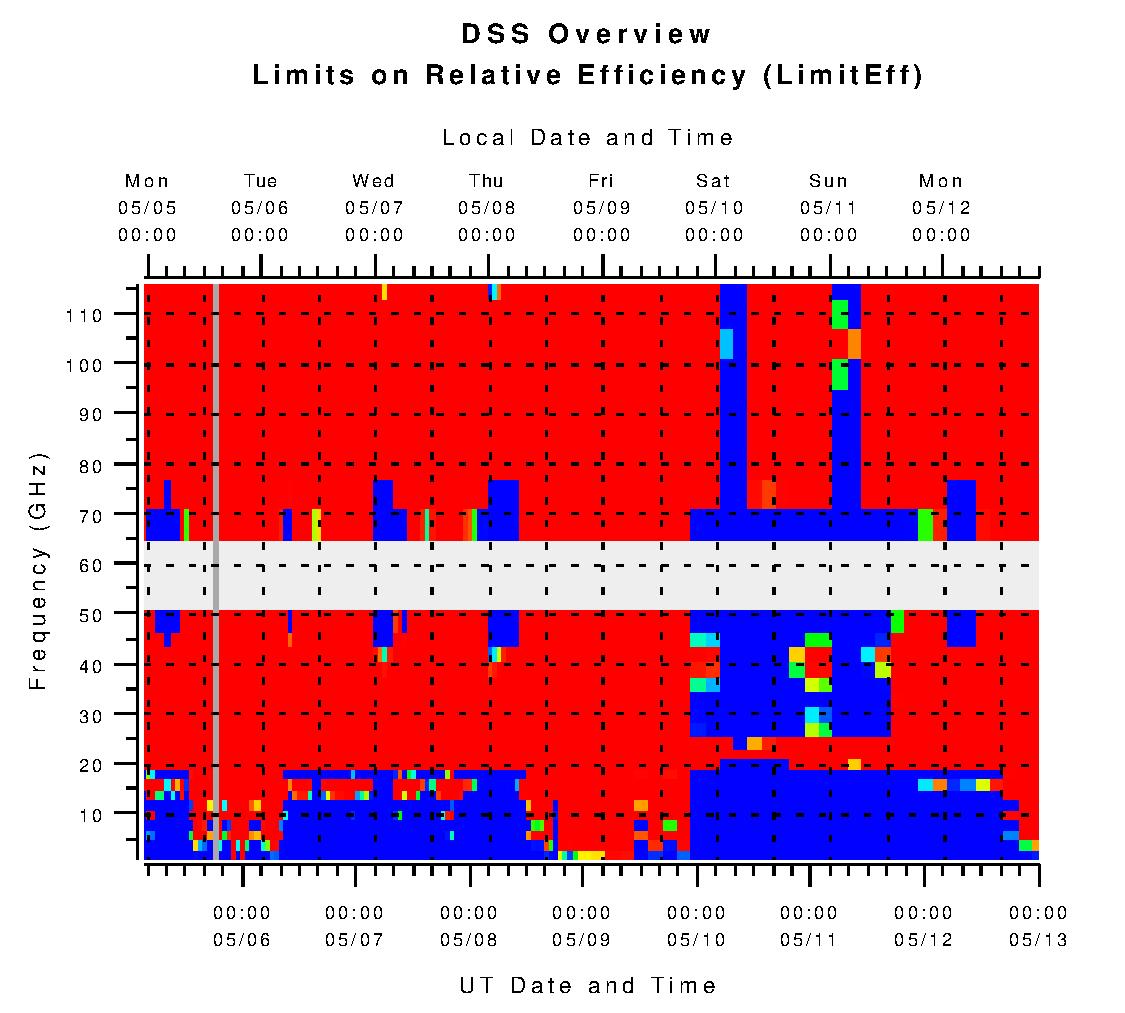 DSS Limits on Relative Efficiency (L_effic)