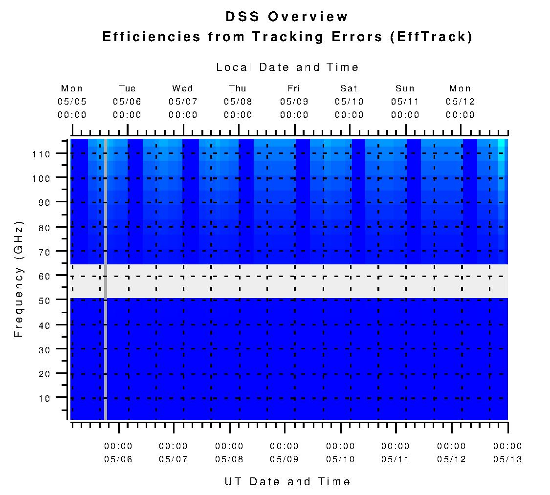 DSS Efficiencies from Tracking Errors (eta_tr)