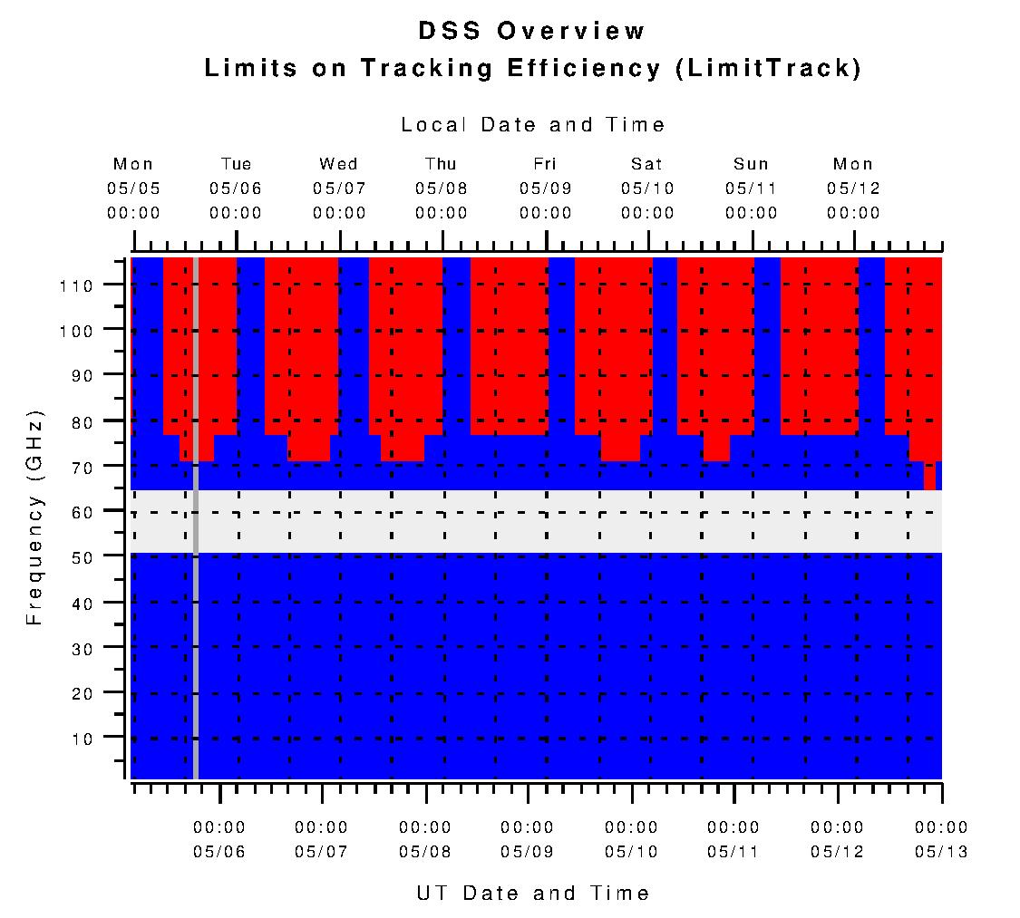 DSS Limits on Tracking Efficiency (L_track)