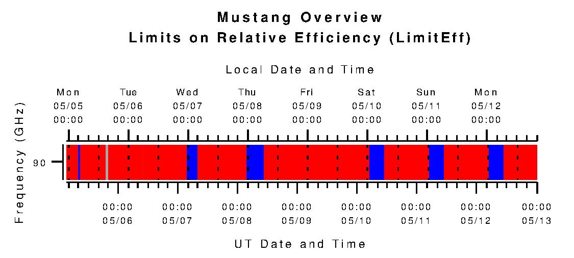 Mustang Limits on Relative Efficiency (L_effic)