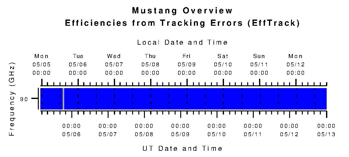 Mustang Efficiencies from Tracking Errors (eta_tr)