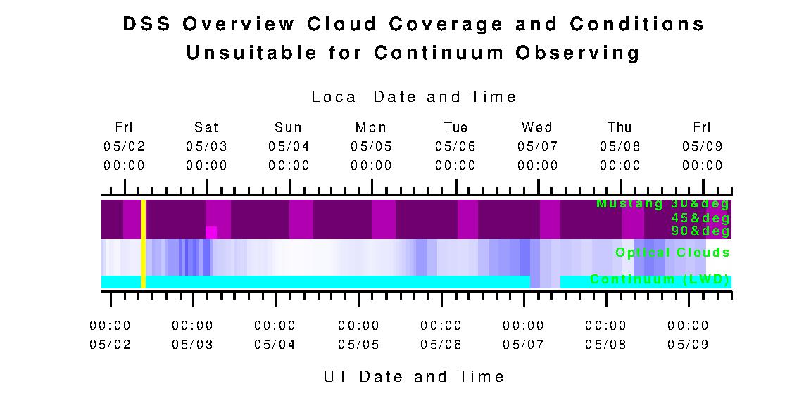 Overview for Cloud Coverage and Conditions Unsuitable for Continuum Observing