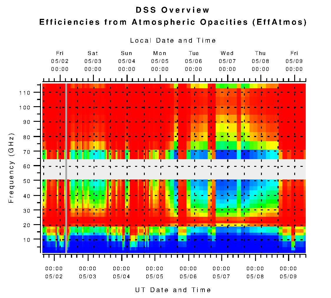 DSS Efficiencies from Atmospheric Opacities (eta_atm)