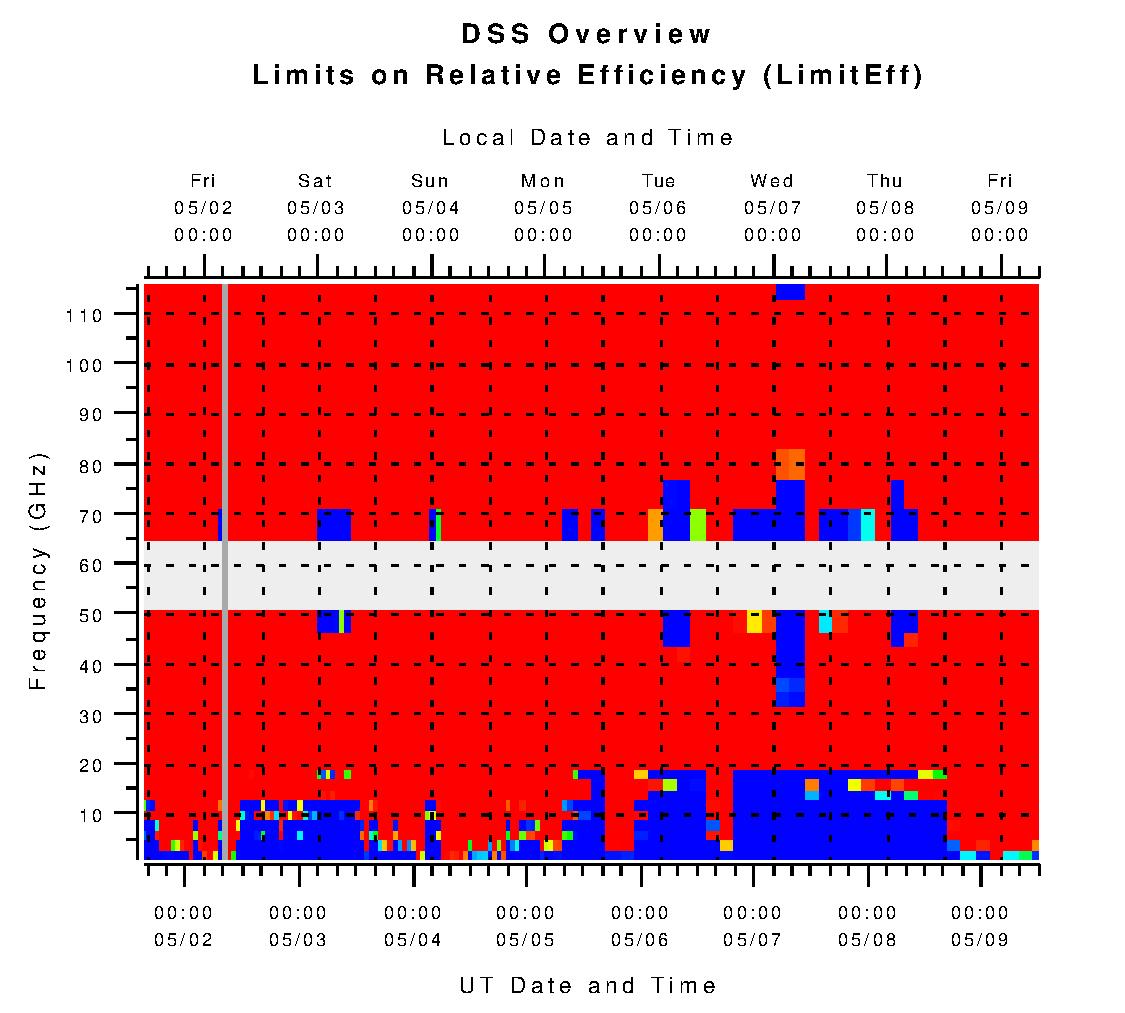 DSS Limits on Relative Efficiency (L_effic)