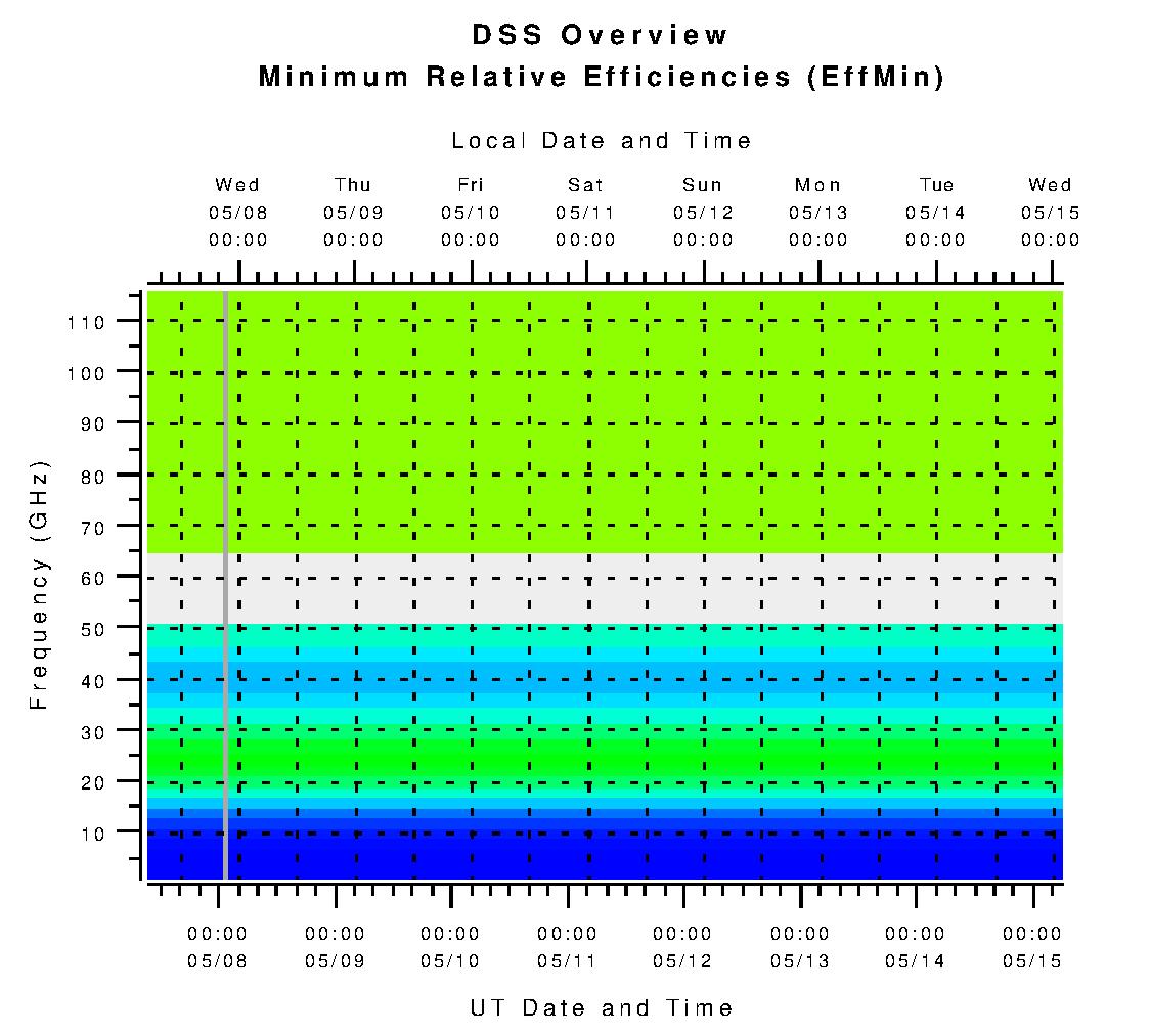 DSS Minimum Relative Efficiencies (eta_min)