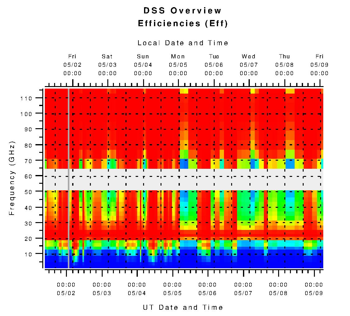 DSS Efficiencies without Limits (eta)