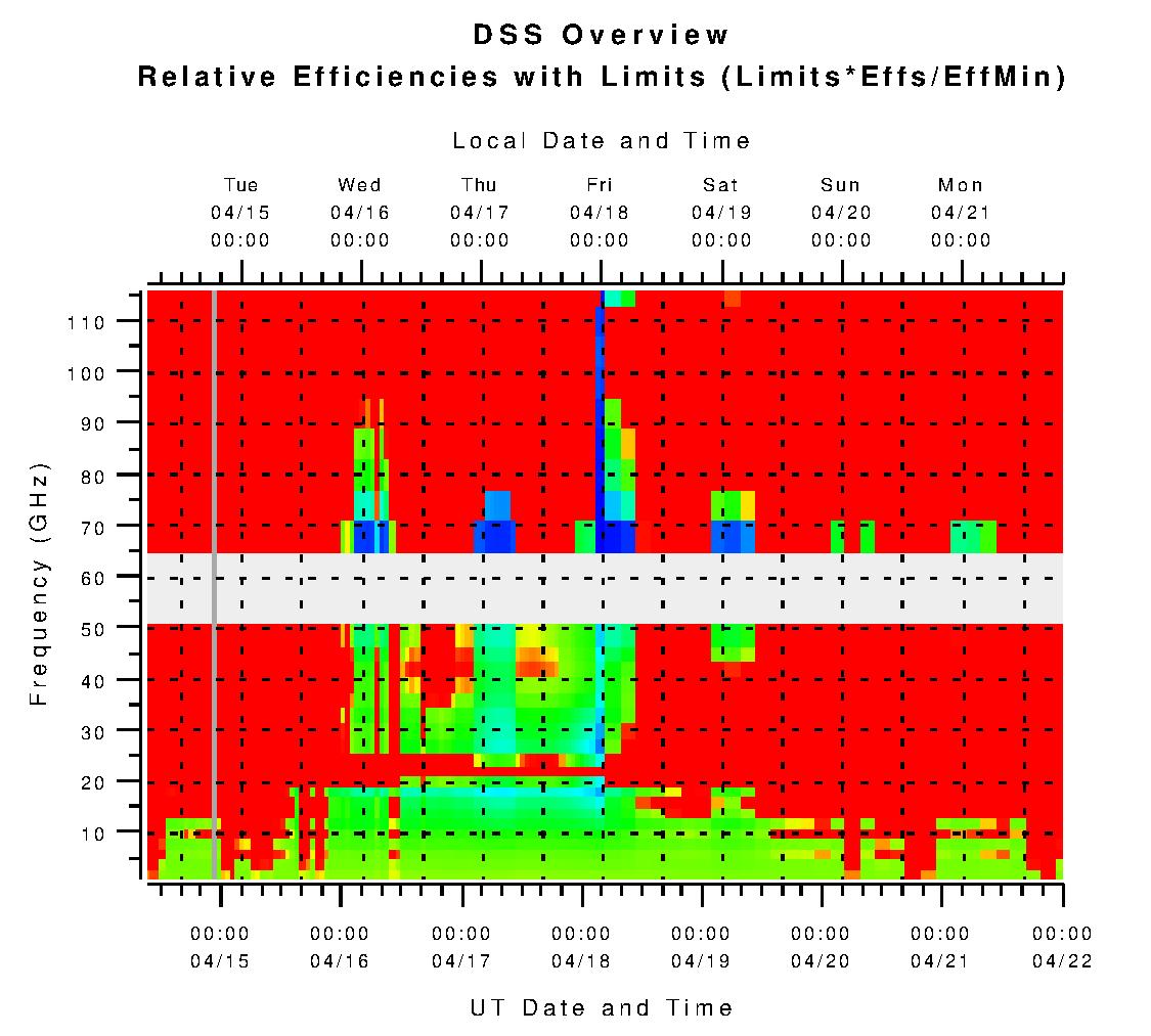 DSS Relative Efficiencies with Limits (L*eta/eta_min)