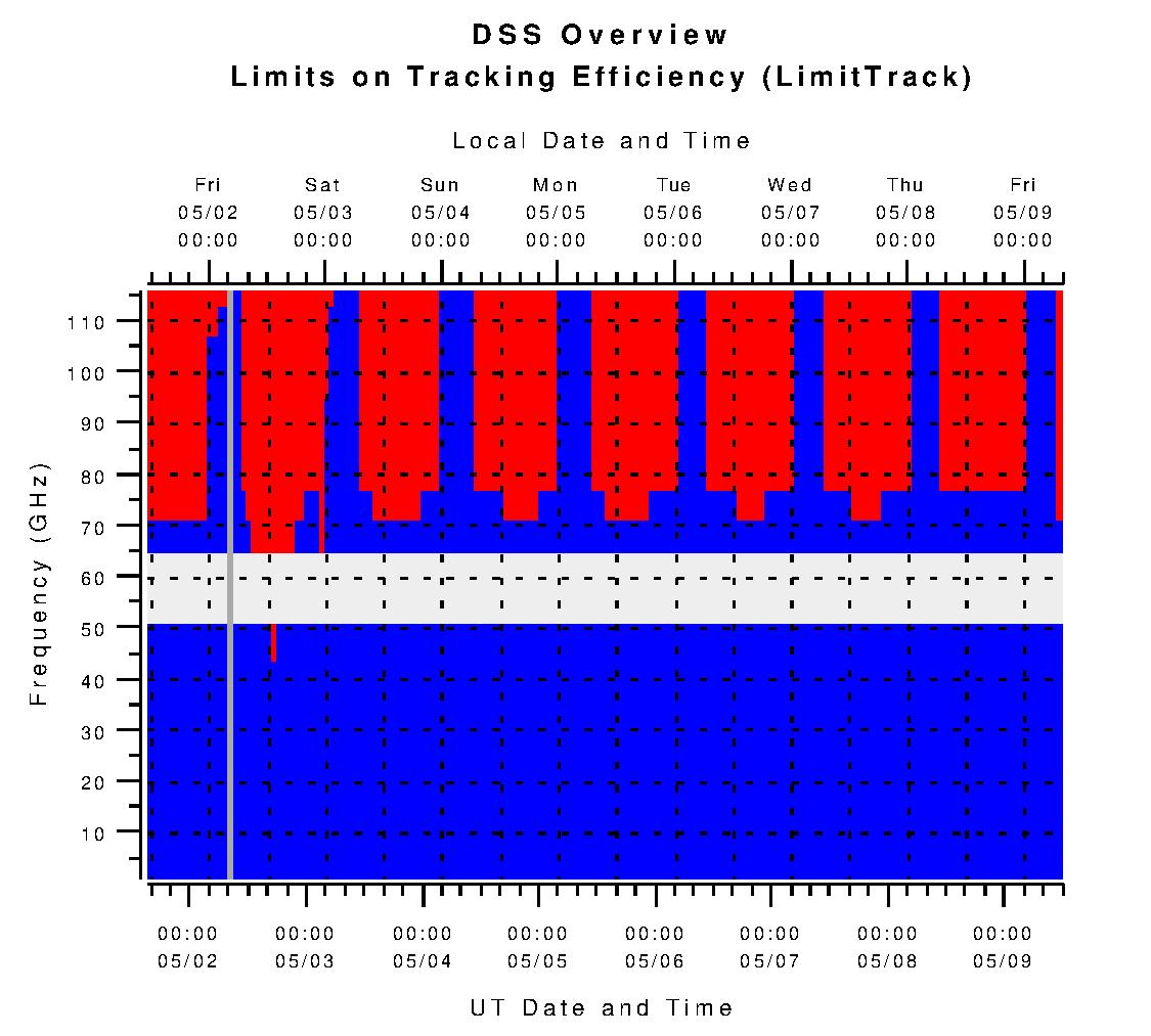 DSS Limits on Tracking Efficiency (L_track)